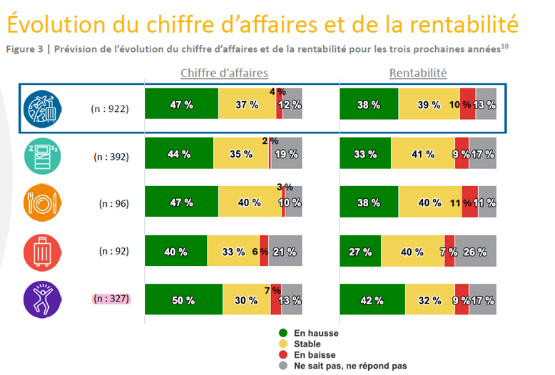 Évolution du chiffre d'affaires et de la rentabilité