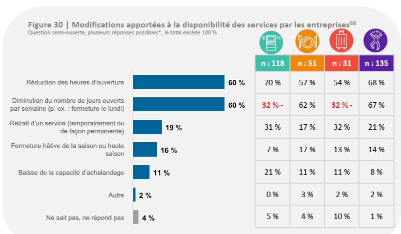 Modifications apportées à la disponibilité des services par les entreprises